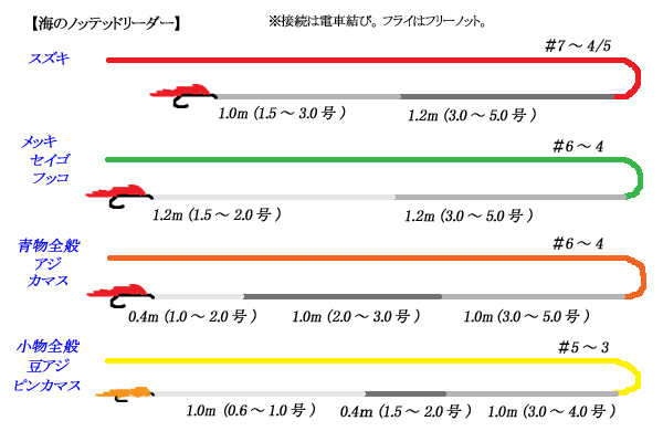 ノッテッドリーダーの秘密(3) 海: rivergreen2nd