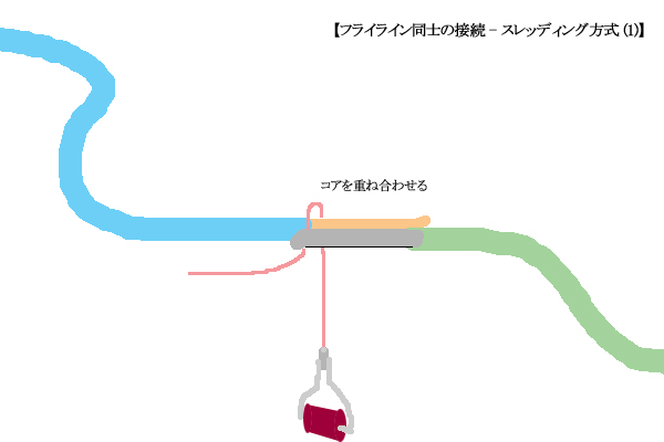 フライライン同士の接続 Rivergreen2nd